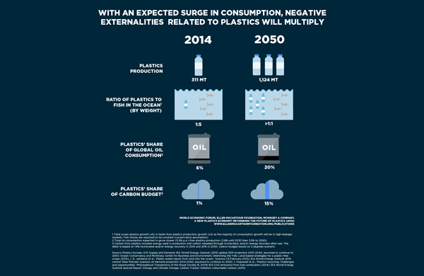 More plastic than fishes in the oceans in 2050